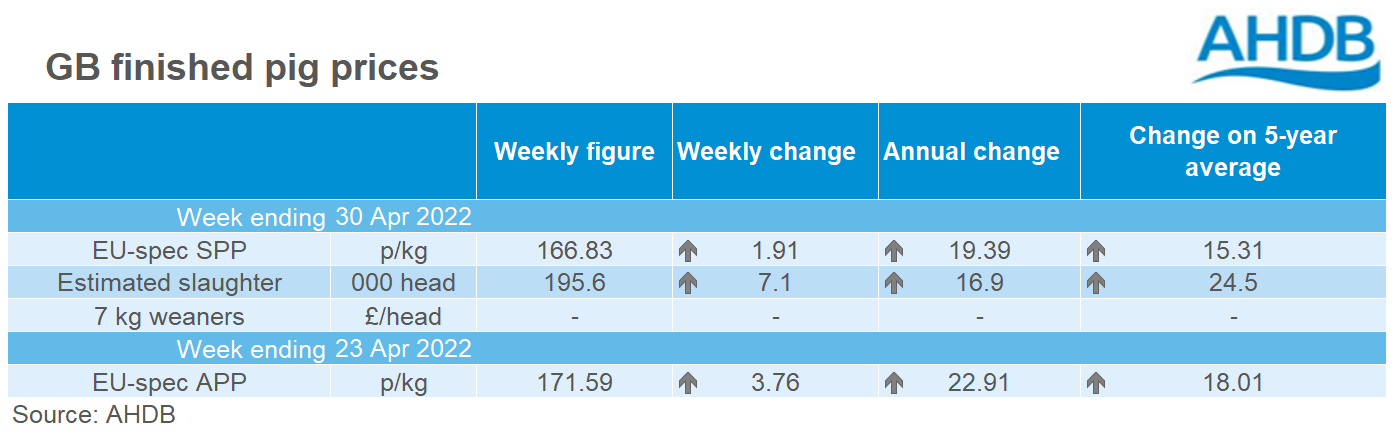 Table showing GB pig prices